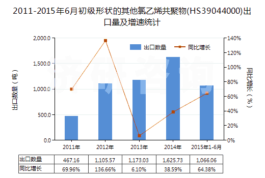 2011-2015年6月初級(jí)形狀的其他氯乙烯共聚物(HS39044000)出口量及增速統(tǒng)計(jì)
